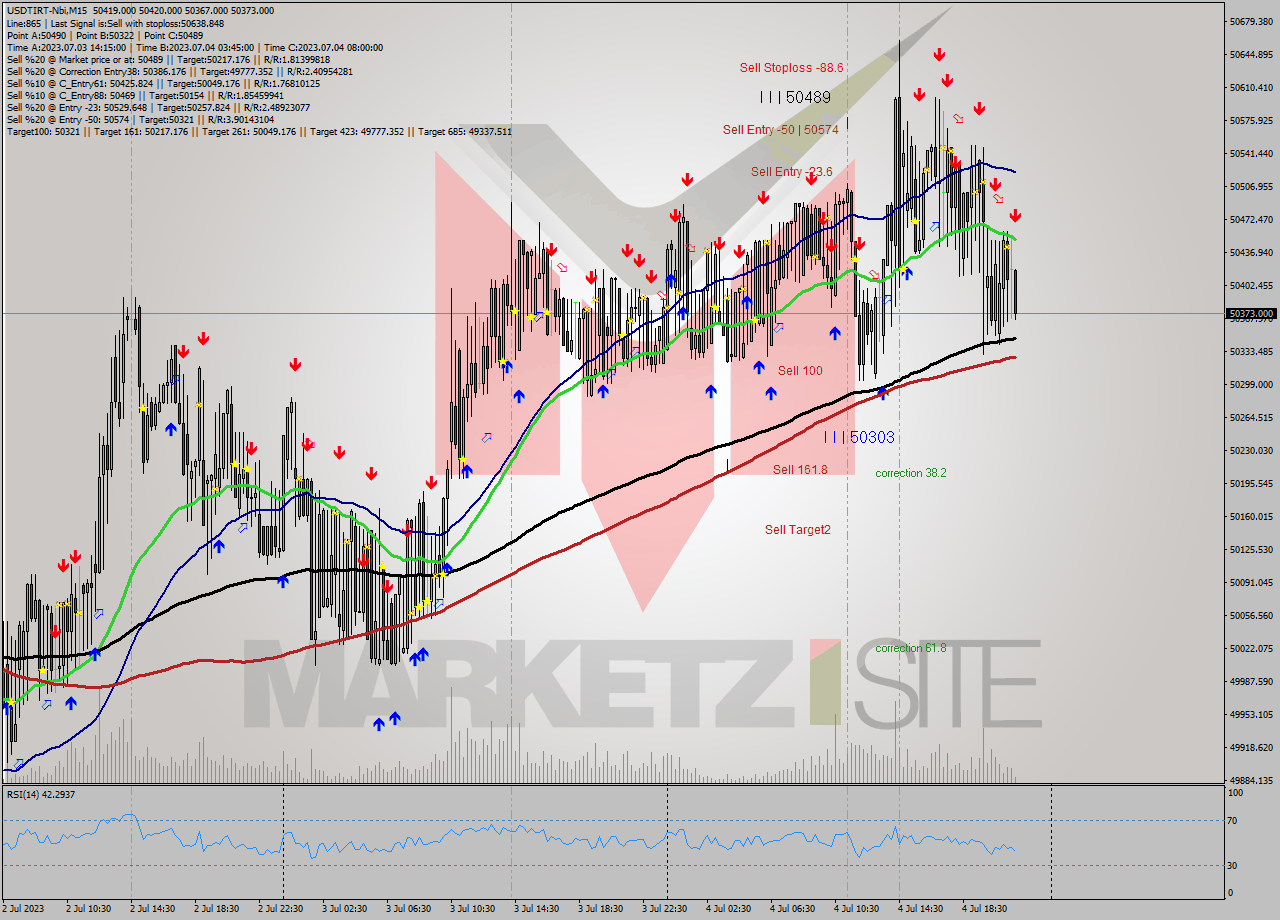 USDTIRT-Nbi M15 Analysis USDTIRT-Nbi M15 Signal