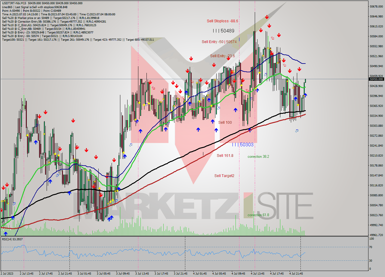 USDTIRT-Nbi M15 Signal