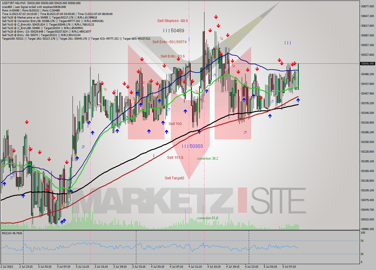 USDTIRT-Nbi M15 Analysis USDTIRT-Nbi M15 Signal