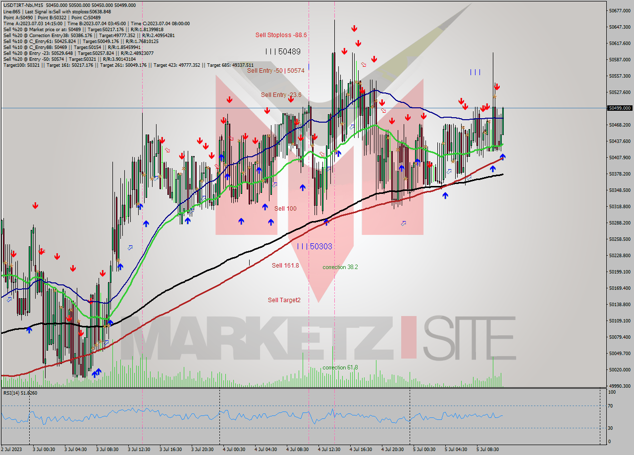 USDTIRT-Nbi M15 Signal