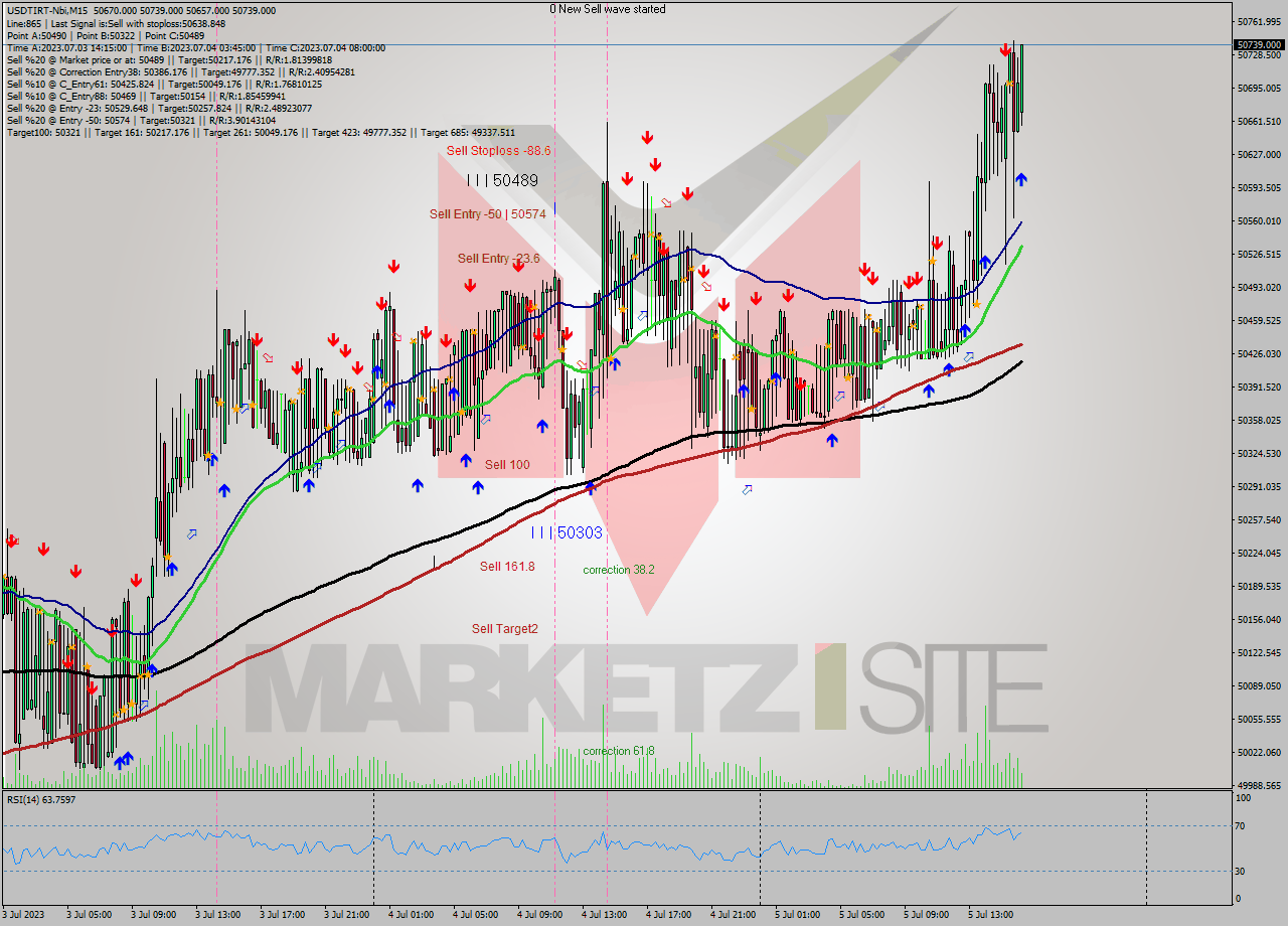 USDTIRT-Nbi M15 Signal