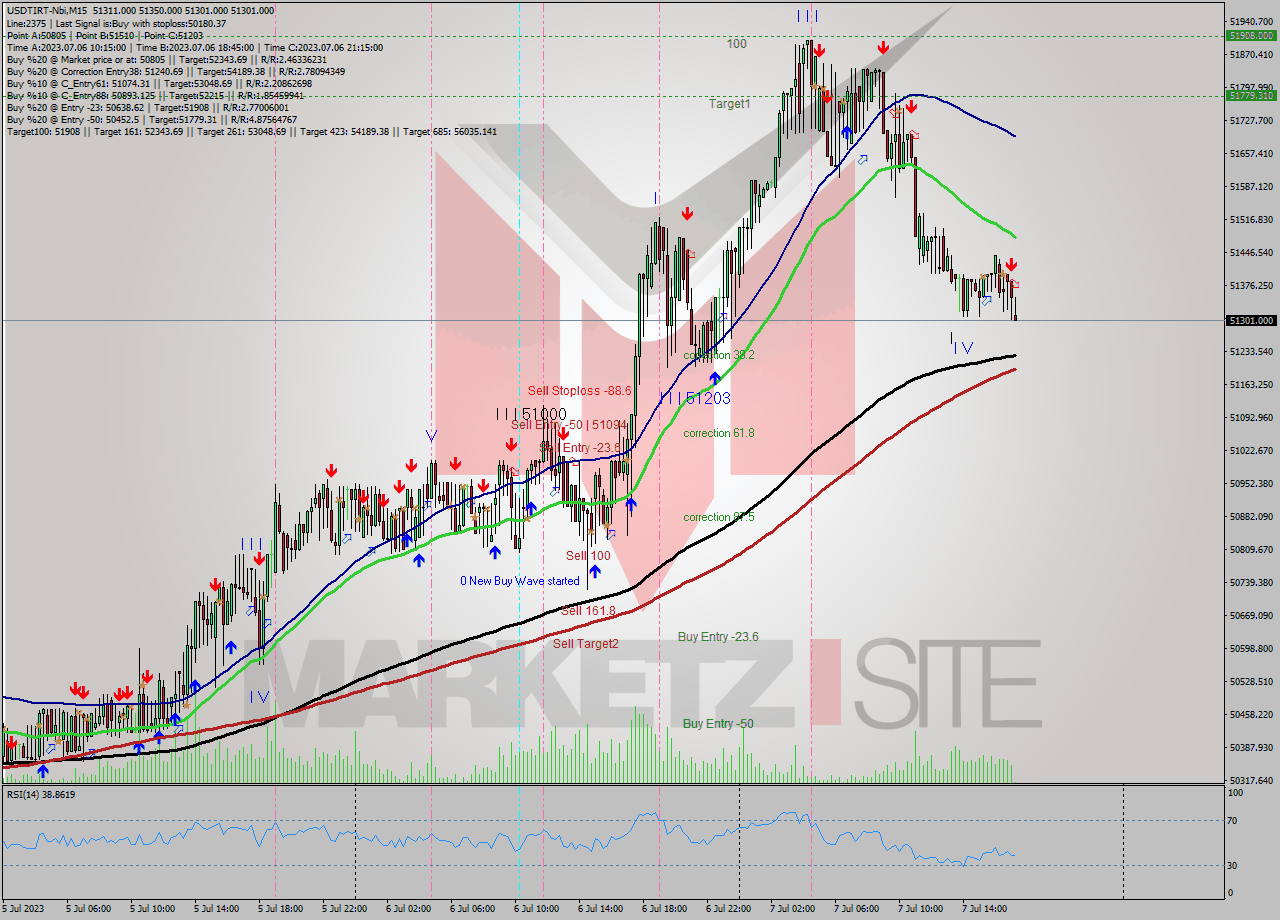 USDTIRT-Nbi M15 Signal