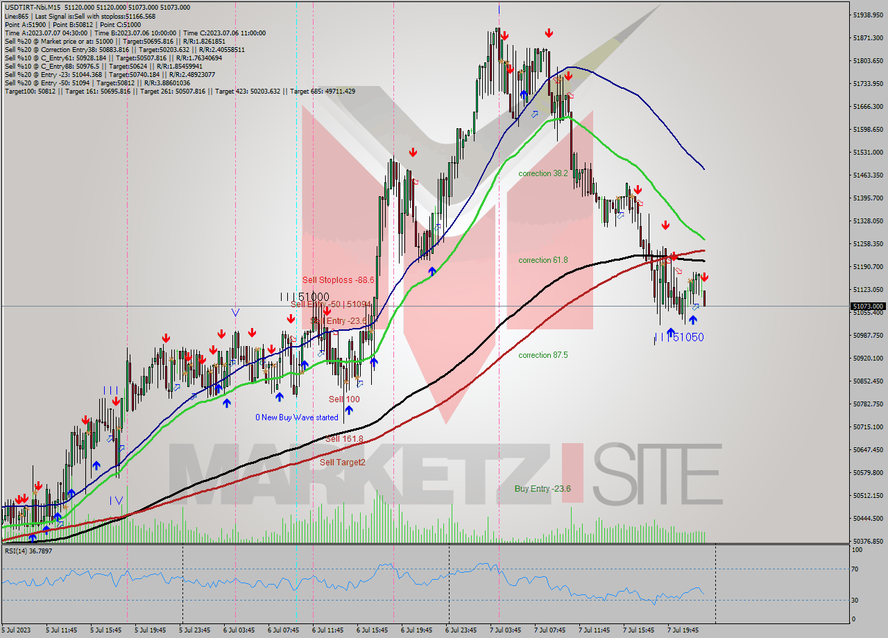 USDTIRT-Nbi M15 Signal