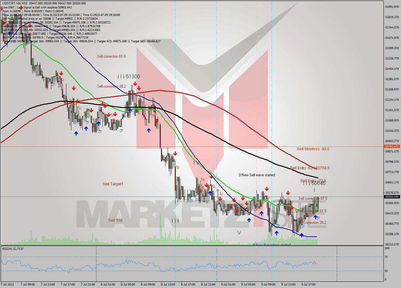 USDTIRT-Nbi M15 Signal