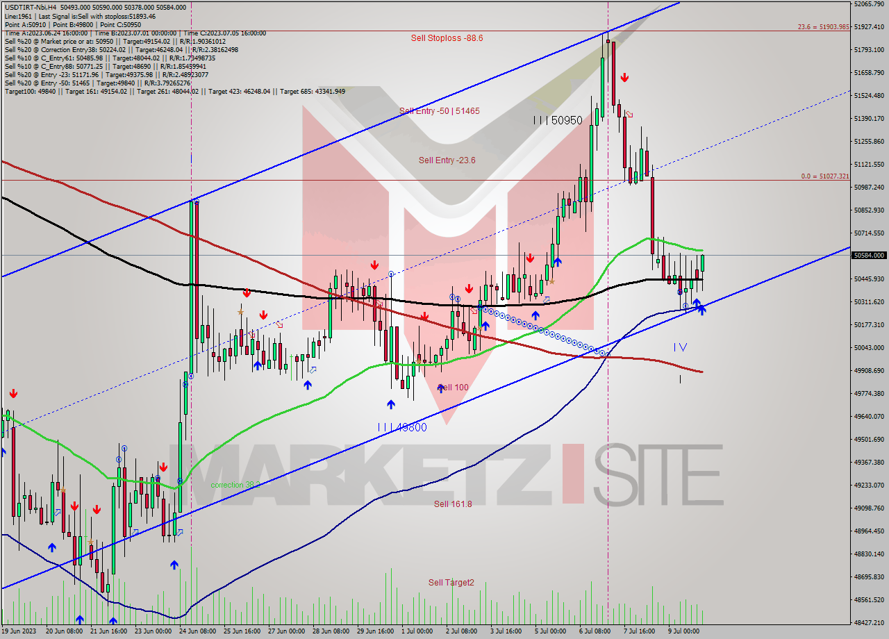 USDTIRT-Nbi MultiTimeframe analysis at date 2023.07.10 03:11