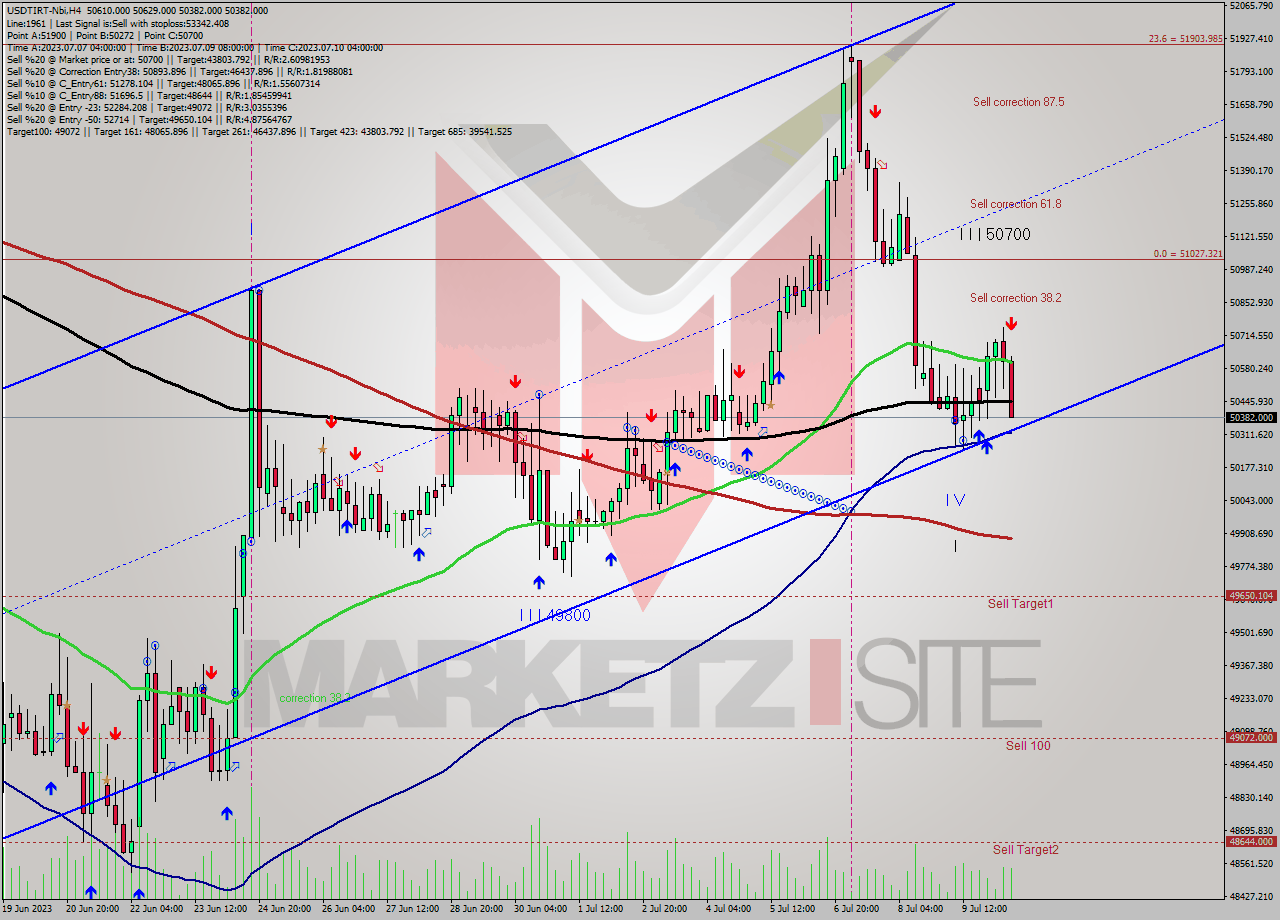 USDTIRT-Nbi MultiTimeframe analysis at date 2023.07.10 14:12