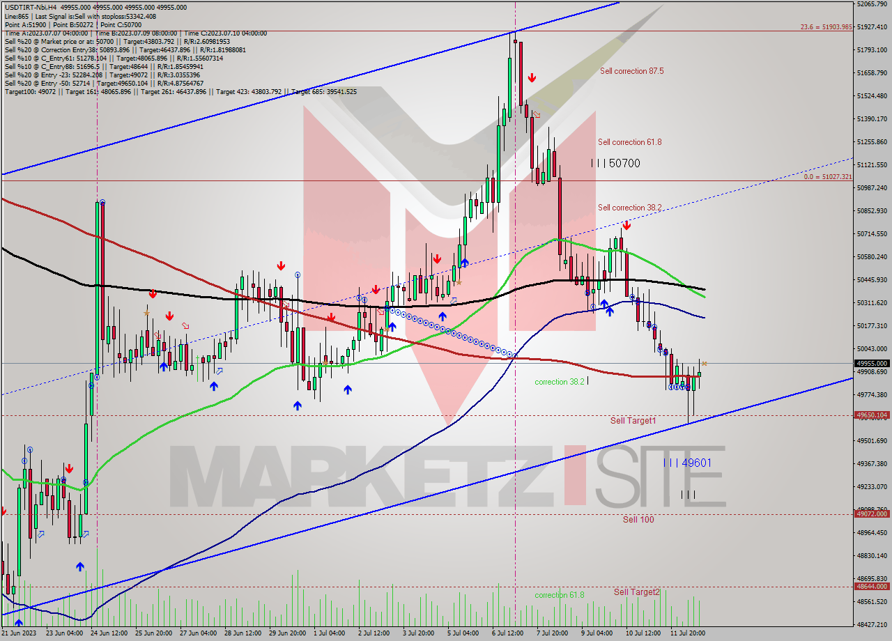 USDTIRT-Nbi MultiTimeframe analysis at date 2023.07.12 19:30