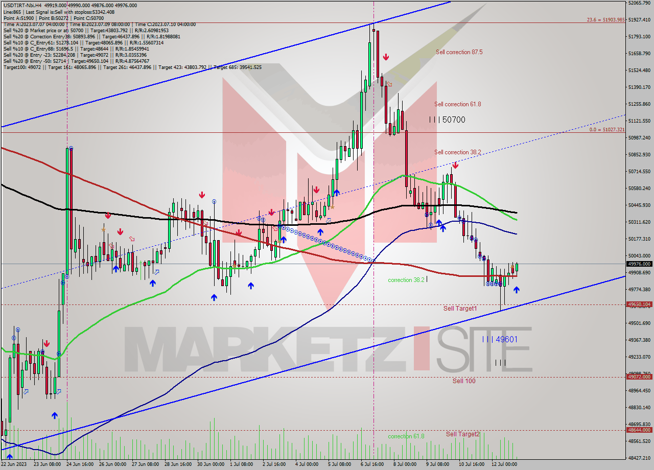 USDTIRT-Nbi MultiTimeframe analysis at date 2023.07.12 23:58