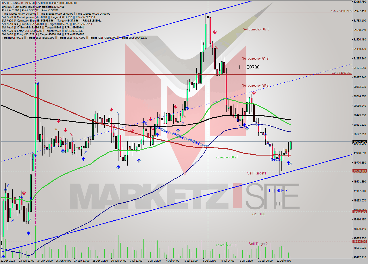 USDTIRT-Nbi MultiTimeframe analysis at date 2023.07.13 07:03