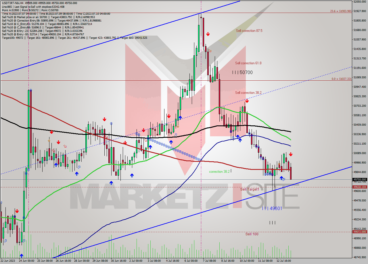 USDTIRT-Nbi MultiTimeframe analysis at date 2023.07.13 18:43