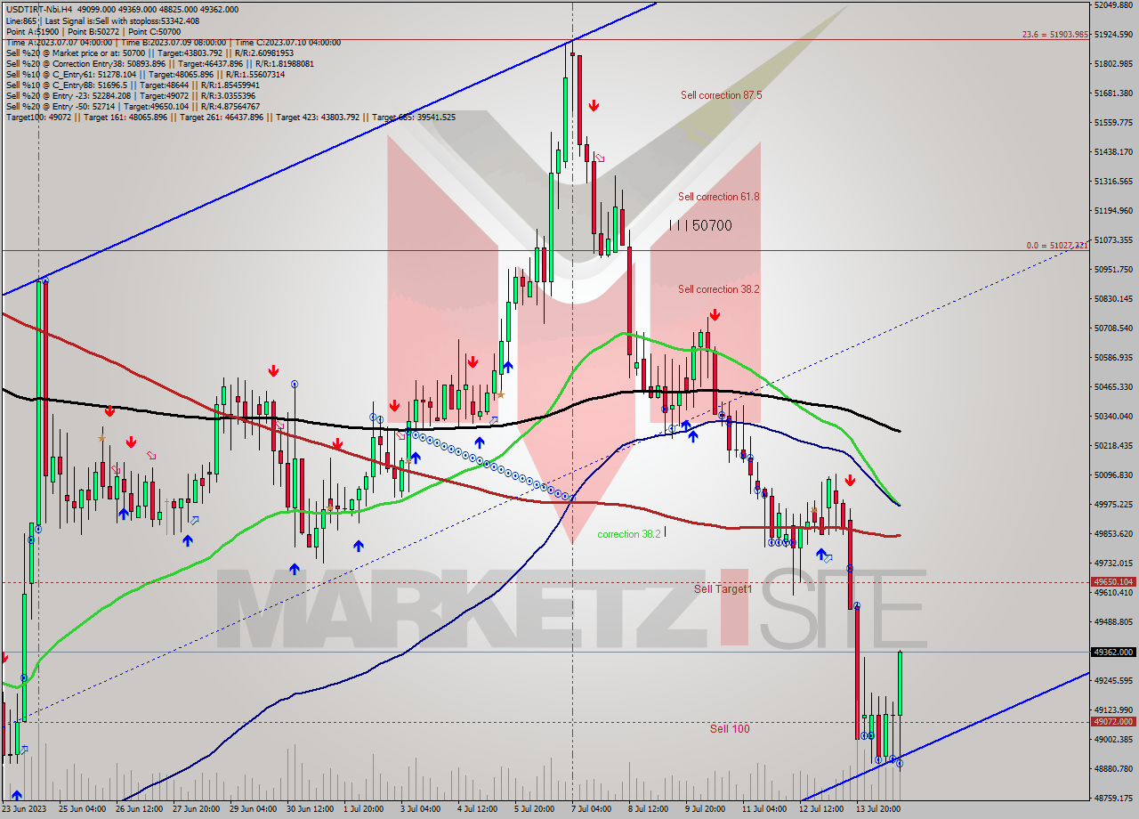 USDTIRT-Nbi MultiTimeframe analysis at date 2023.07.14 22:45