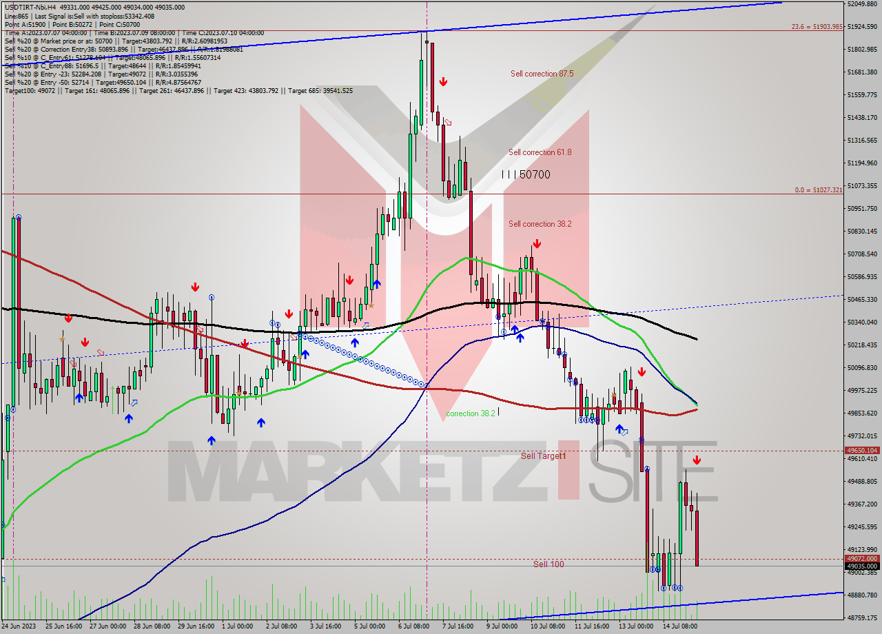 USDTIRT-Nbi MultiTimeframe analysis at date 2023.07.15 10:48