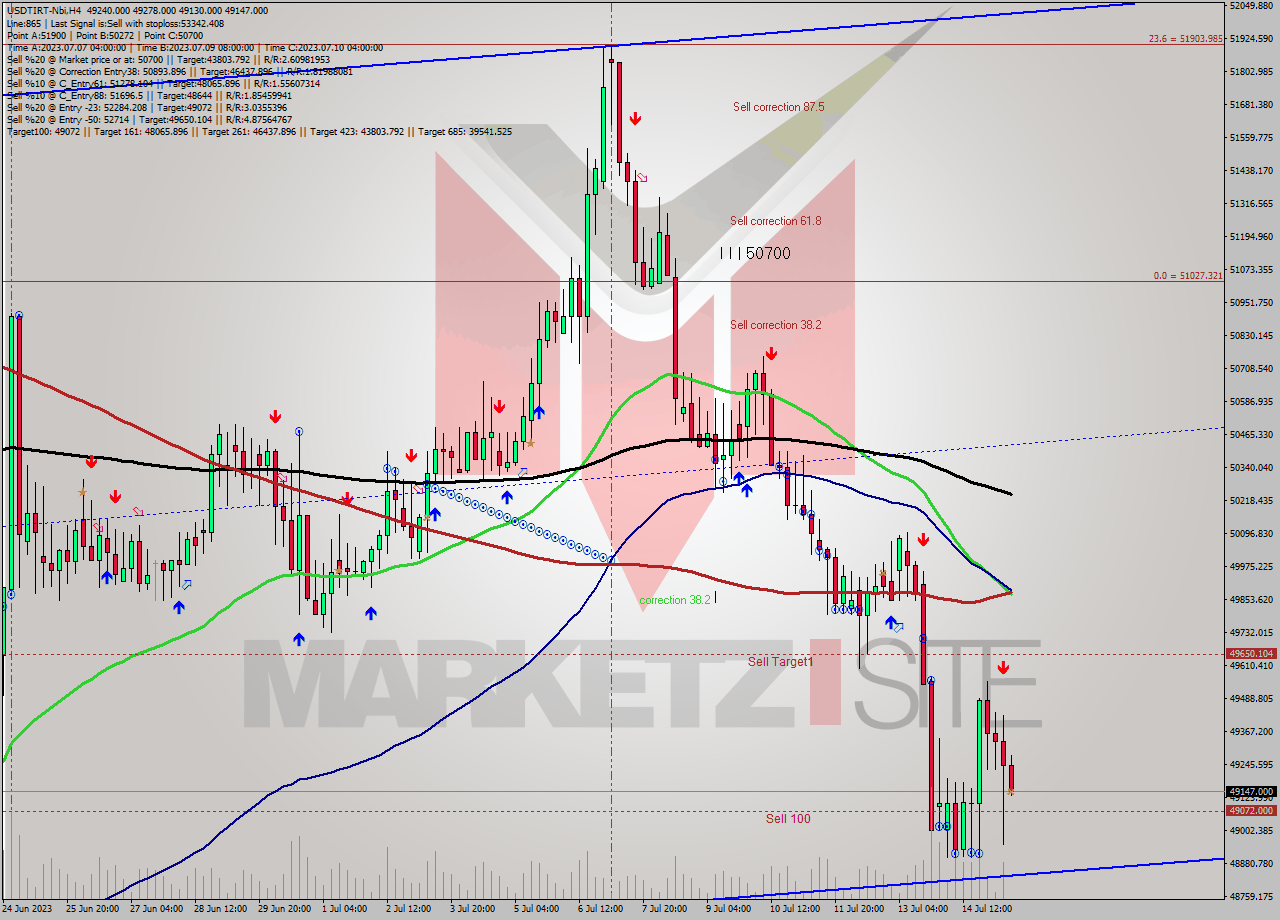 USDTIRT-Nbi MultiTimeframe analysis at date 2023.07.15 11:31