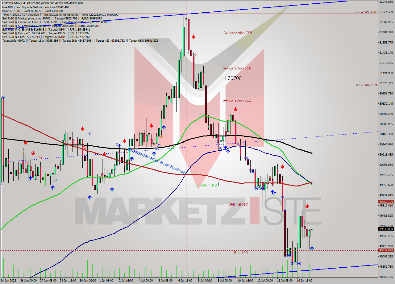 USDTIRT-Nbi MultiTimeframe analysis at date 2023.07.15 15:31