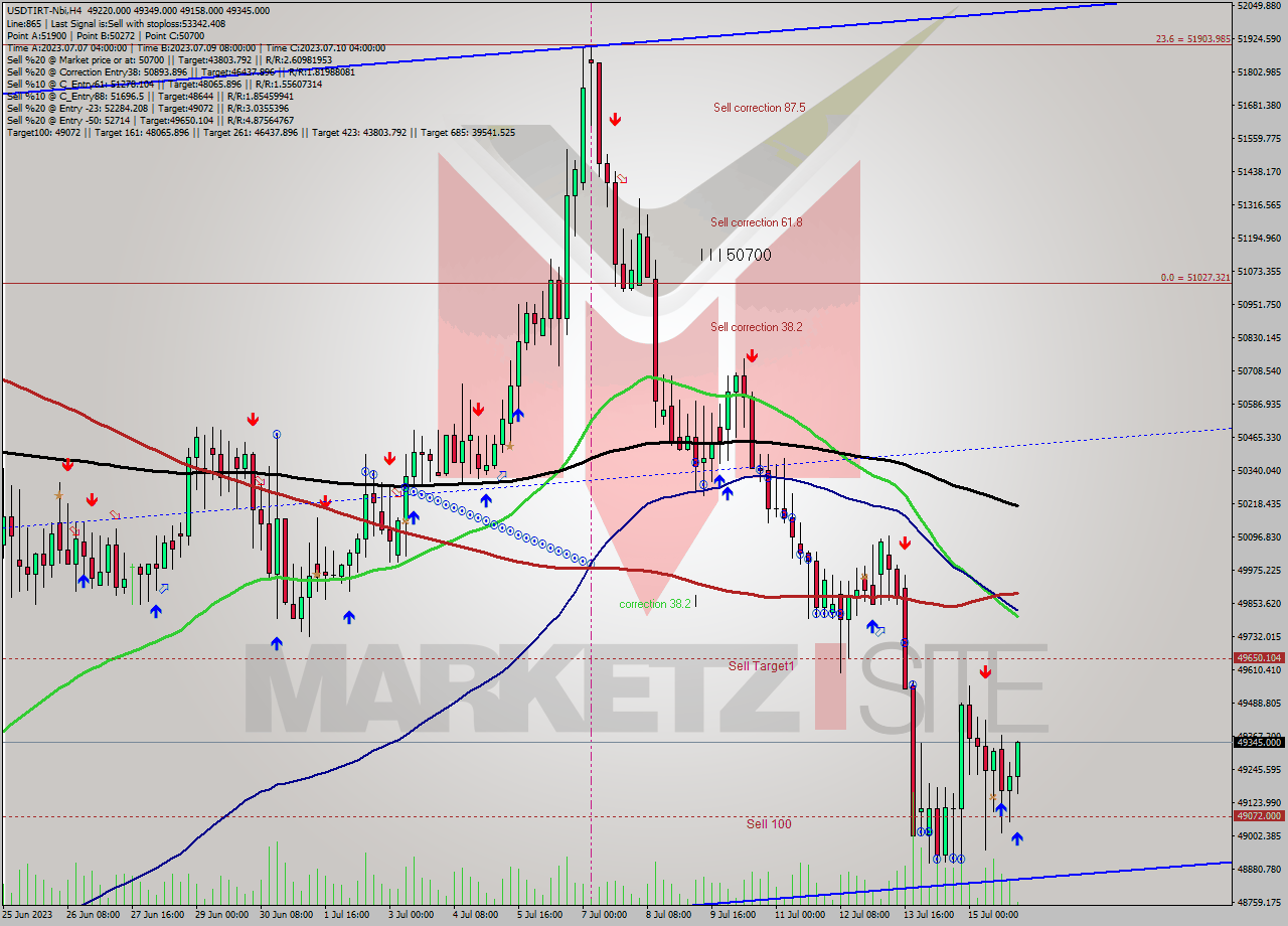 USDTIRT-Nbi MultiTimeframe analysis at date 2023.07.15 23:52