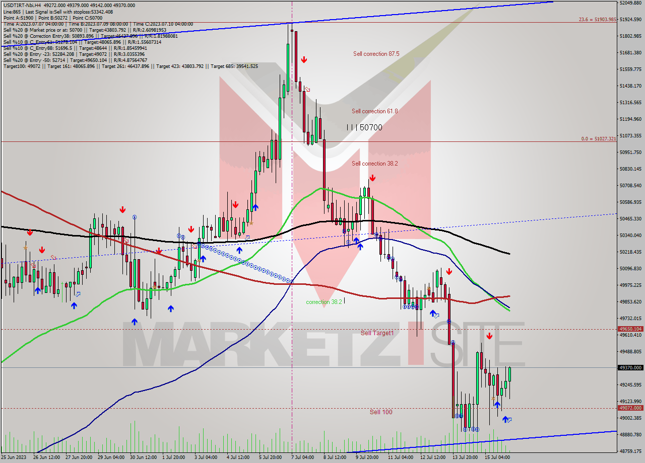 USDTIRT-Nbi MultiTimeframe analysis at date 2023.07.16 05:22