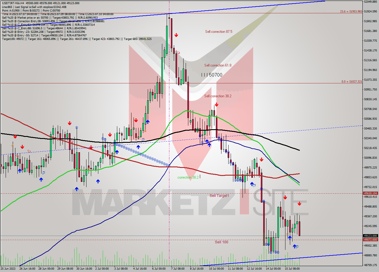 USDTIRT-Nbi MultiTimeframe analysis at date 2023.07.16 11:20