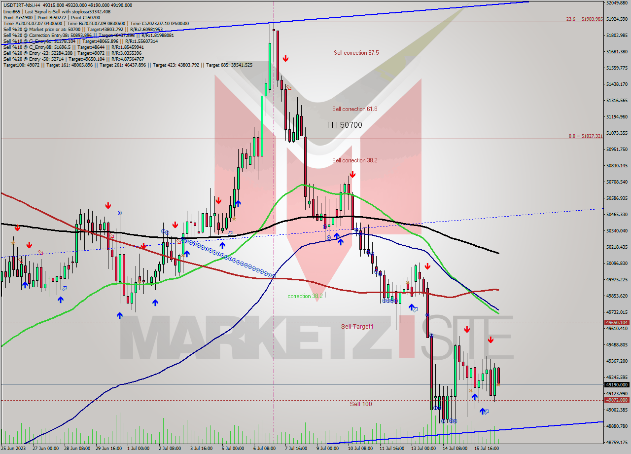 USDTIRT-Nbi MultiTimeframe analysis at date 2023.07.16 16:59