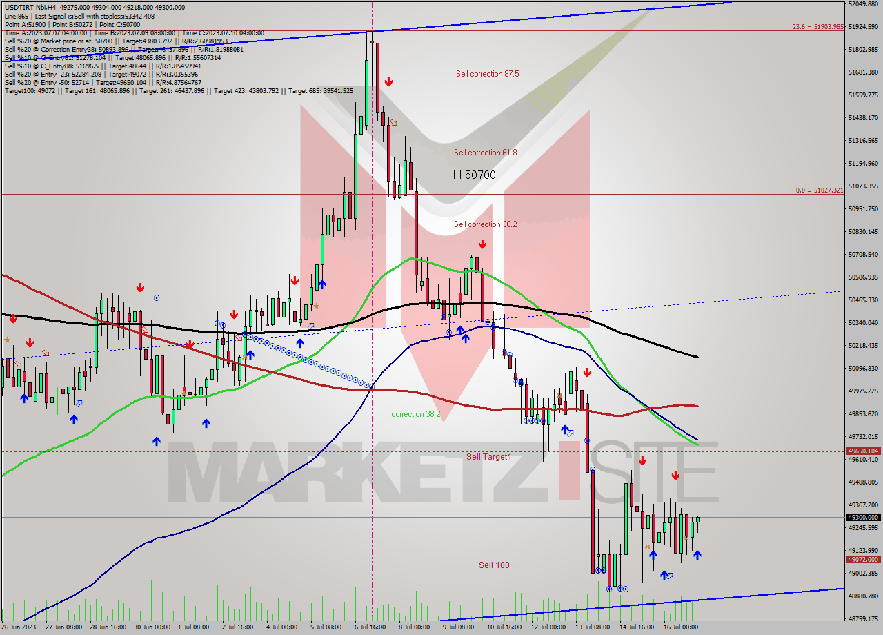 USDTIRT-Nbi MultiTimeframe analysis at date 2023.07.16 23:32