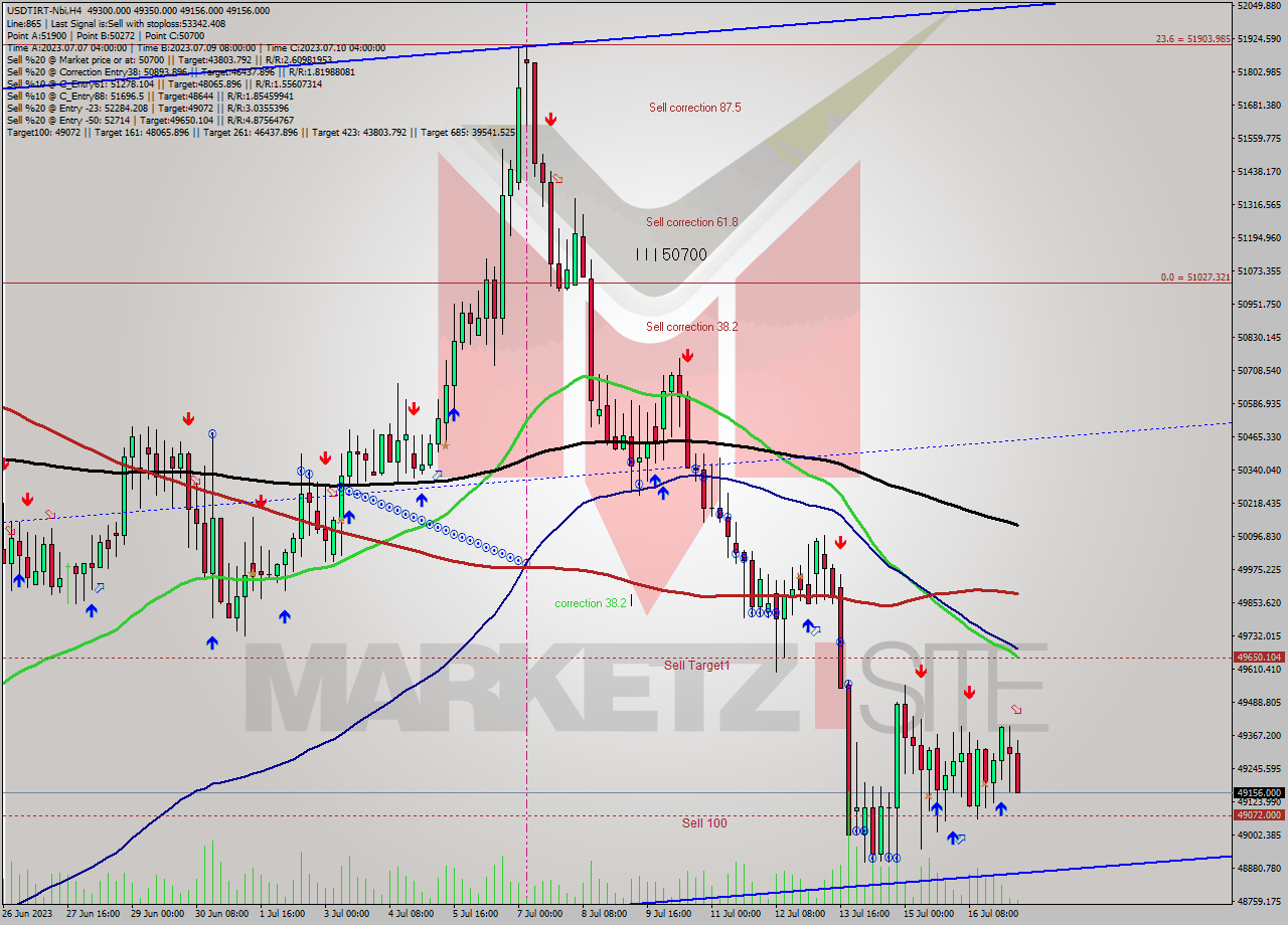 USDTIRT-Nbi MultiTimeframe analysis at date 2023.07.17 08:55