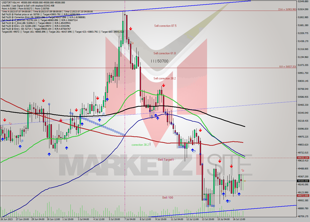 USDTIRT-Nbi MultiTimeframe analysis at date 2023.07.17 11:30