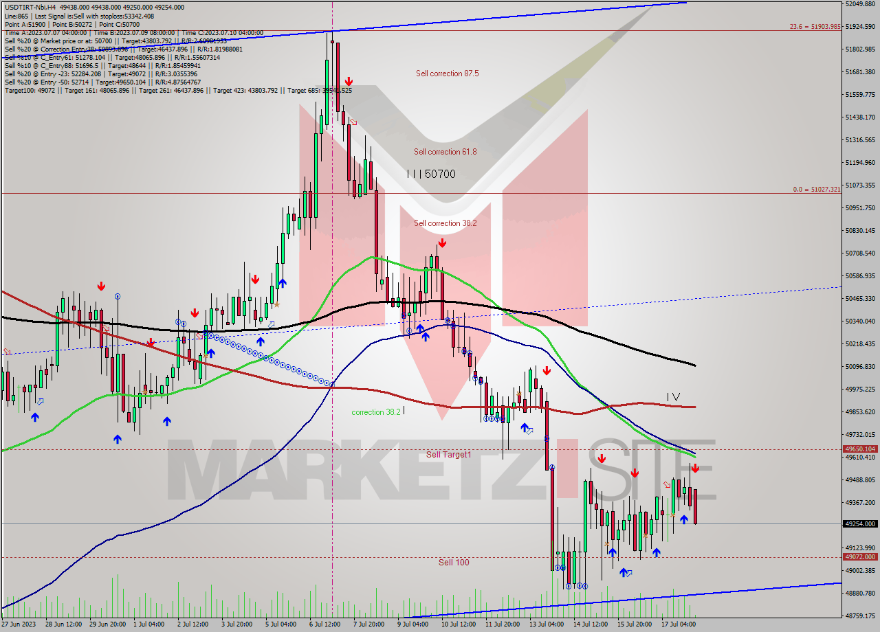 USDTIRT-Nbi MultiTimeframe analysis at date 2023.07.18 04:51