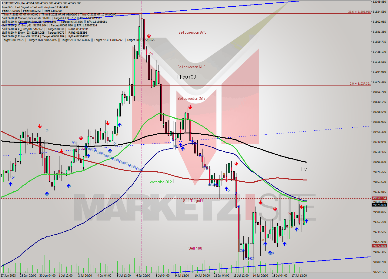 USDTIRT-Nbi MultiTimeframe analysis at date 2023.07.18 11:30