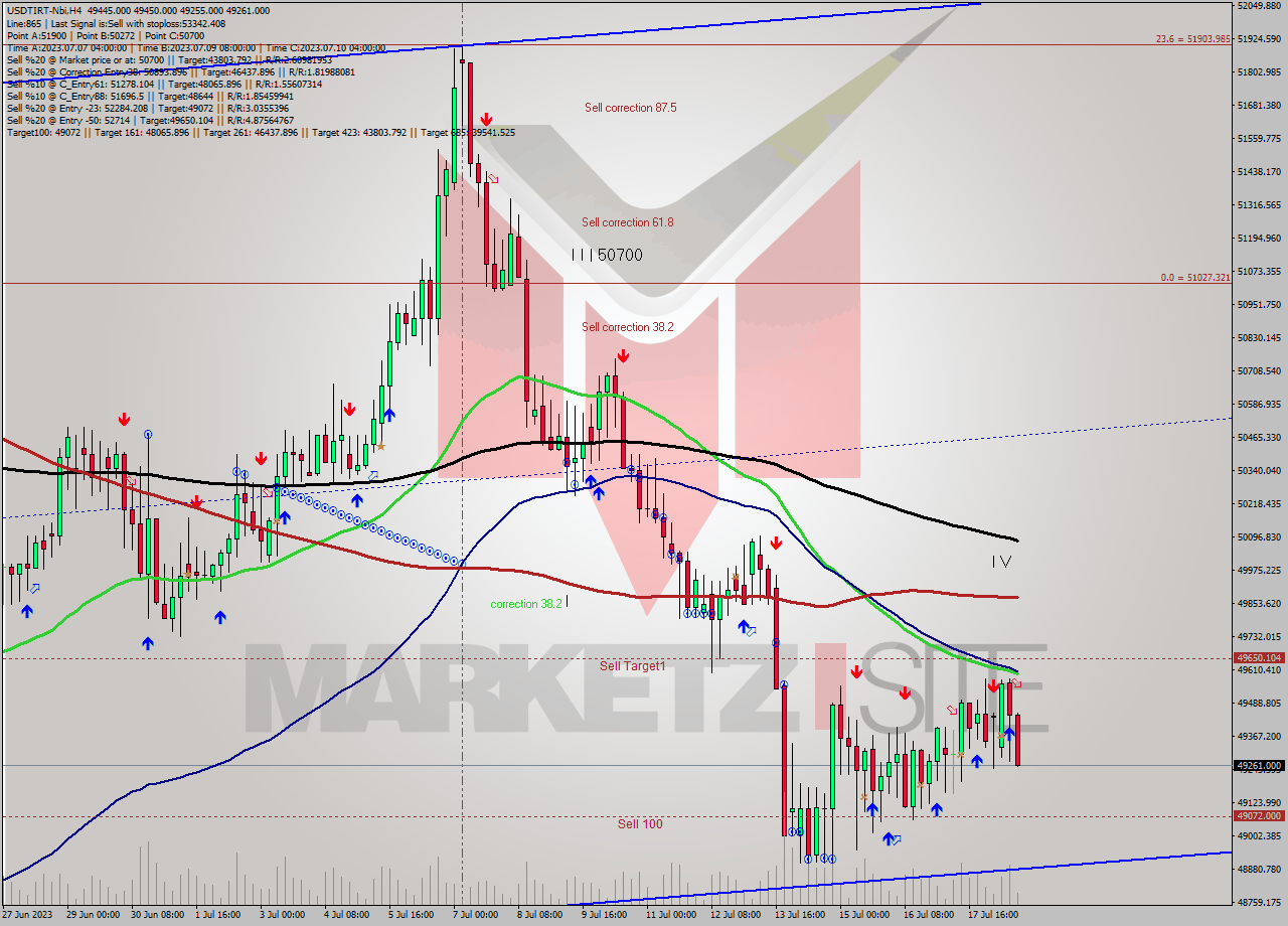 USDTIRT-Nbi MultiTimeframe analysis at date 2023.07.18 16:18