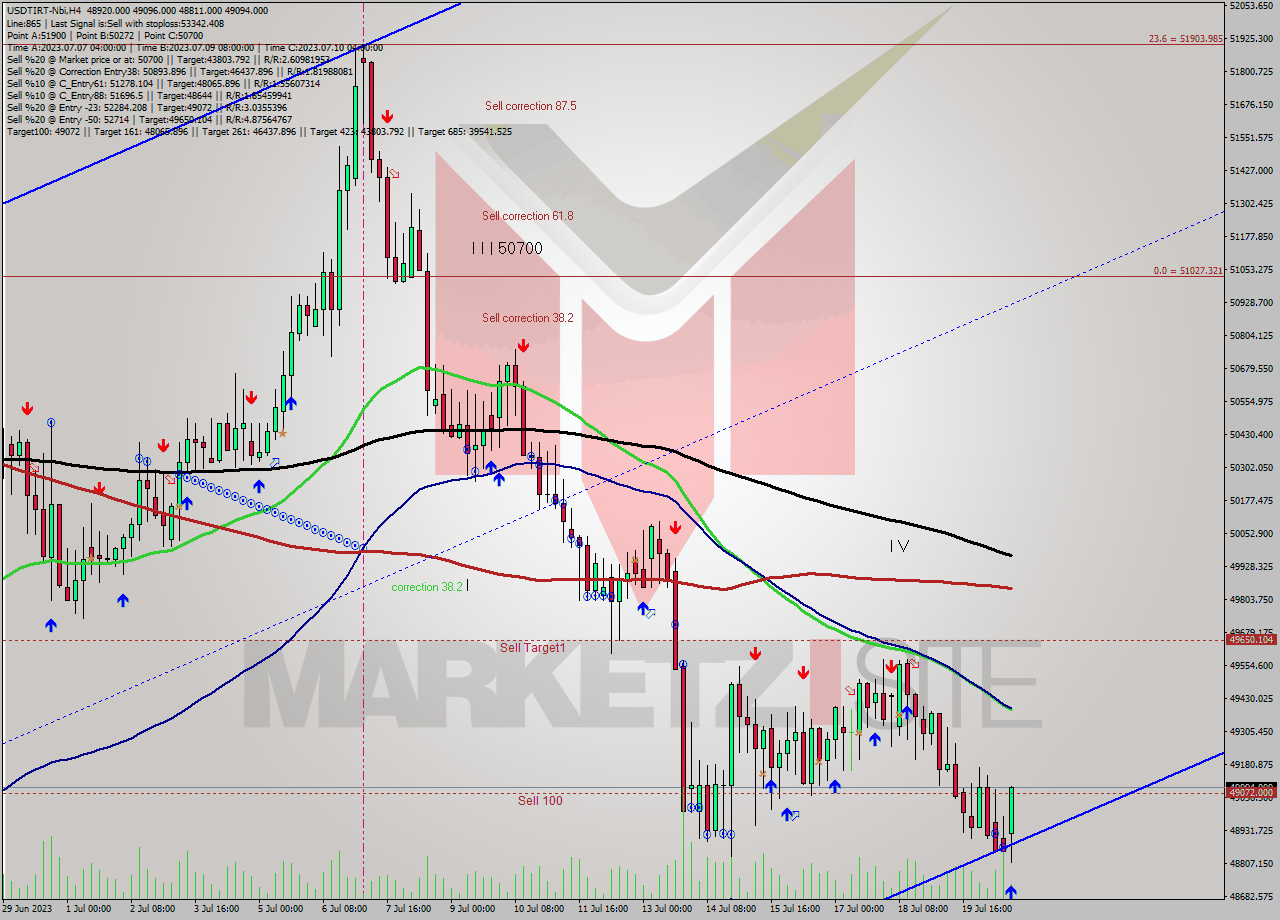 USDTIRT-Nbi MultiTimeframe analysis at date 2023.07.20 17:38