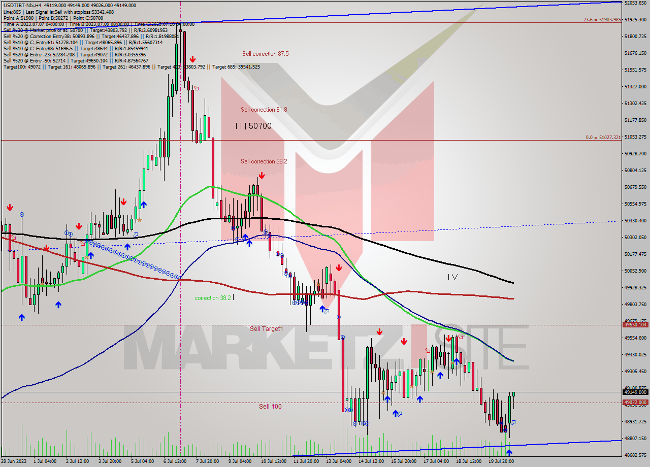 USDTIRT-Nbi MultiTimeframe analysis at date 2023.07.20 19:44