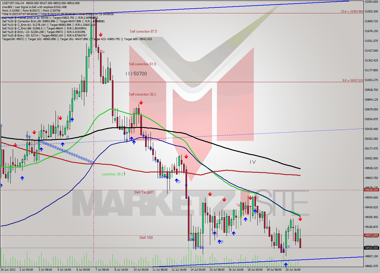 USDTIRT-Nbi MultiTimeframe analysis at date 2023.07.21 16:10