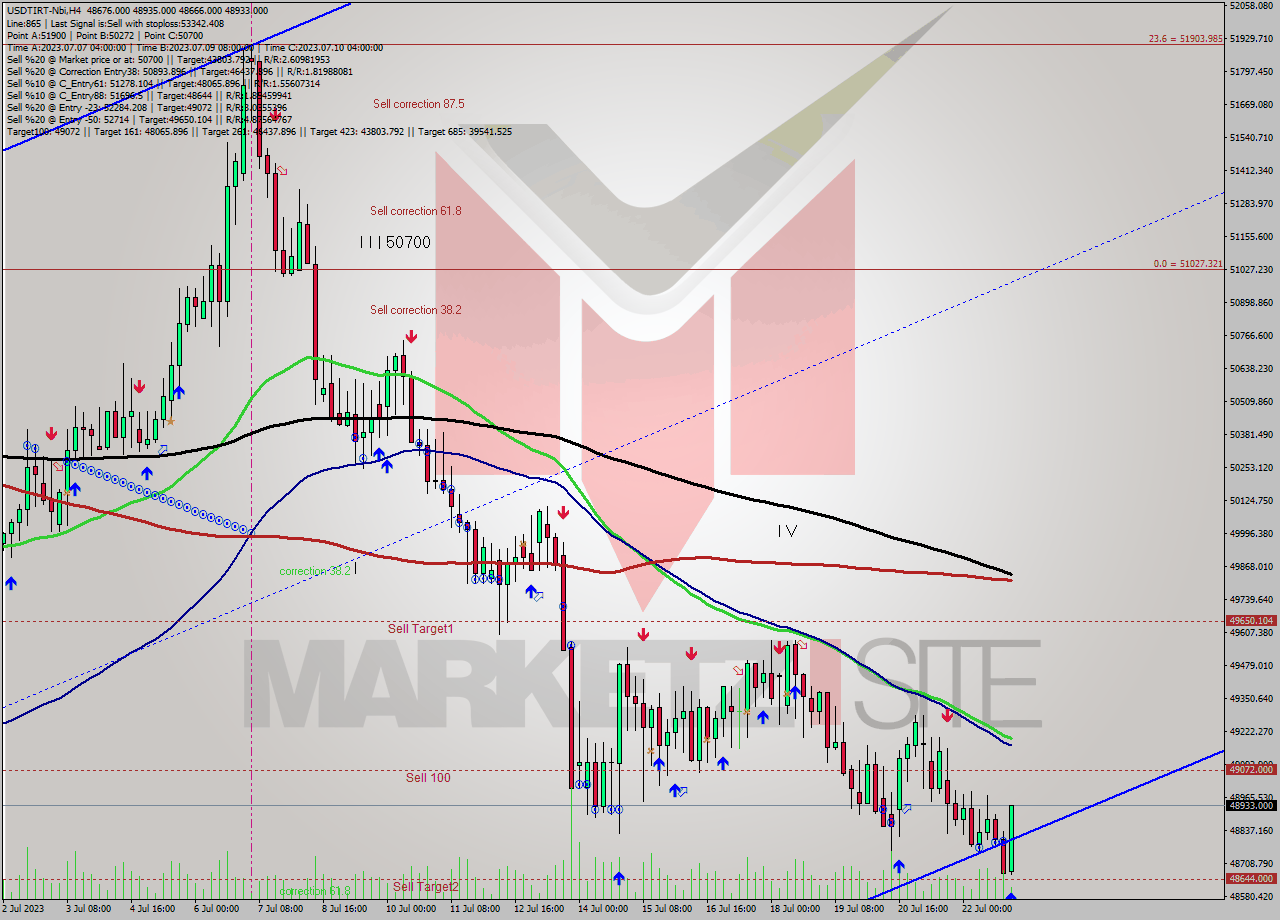 USDTIRT-Nbi MultiTimeframe analysis at date 2023.07.23 02:26