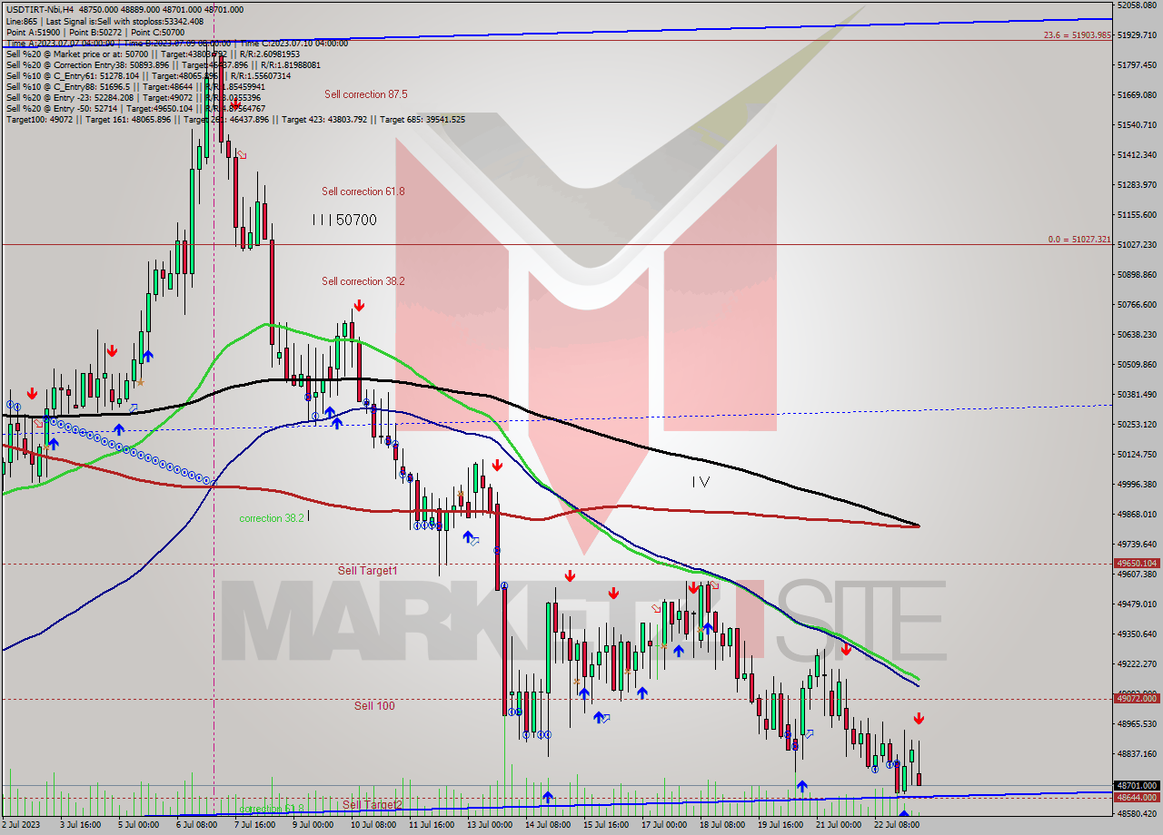 USDTIRT-Nbi MultiTimeframe analysis at date 2023.07.23 08:21