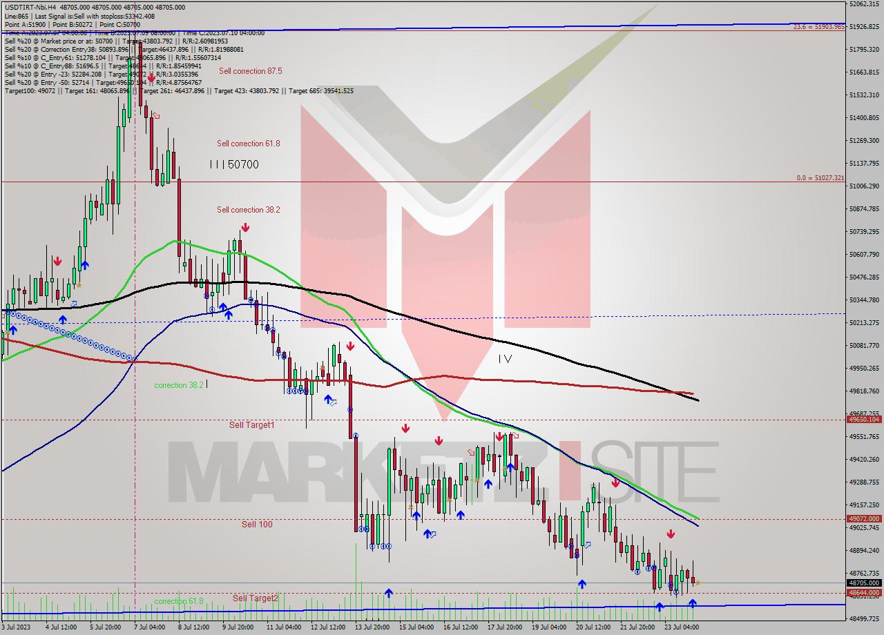 USDTIRT-Nbi MultiTimeframe analysis at date 2023.07.24 03:30