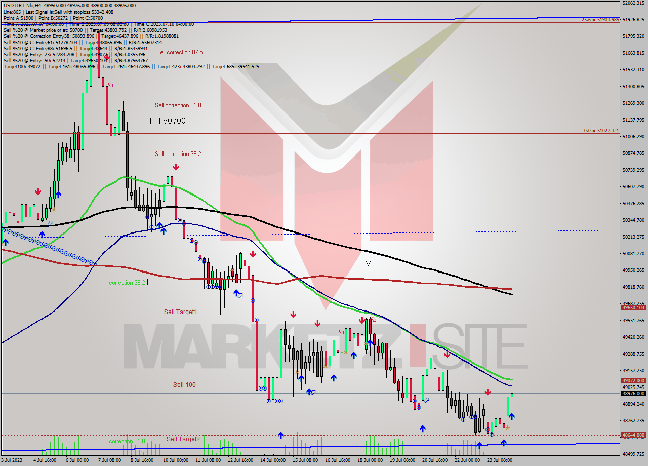 USDTIRT-Nbi MultiTimeframe analysis at date 2023.07.24 07:41
