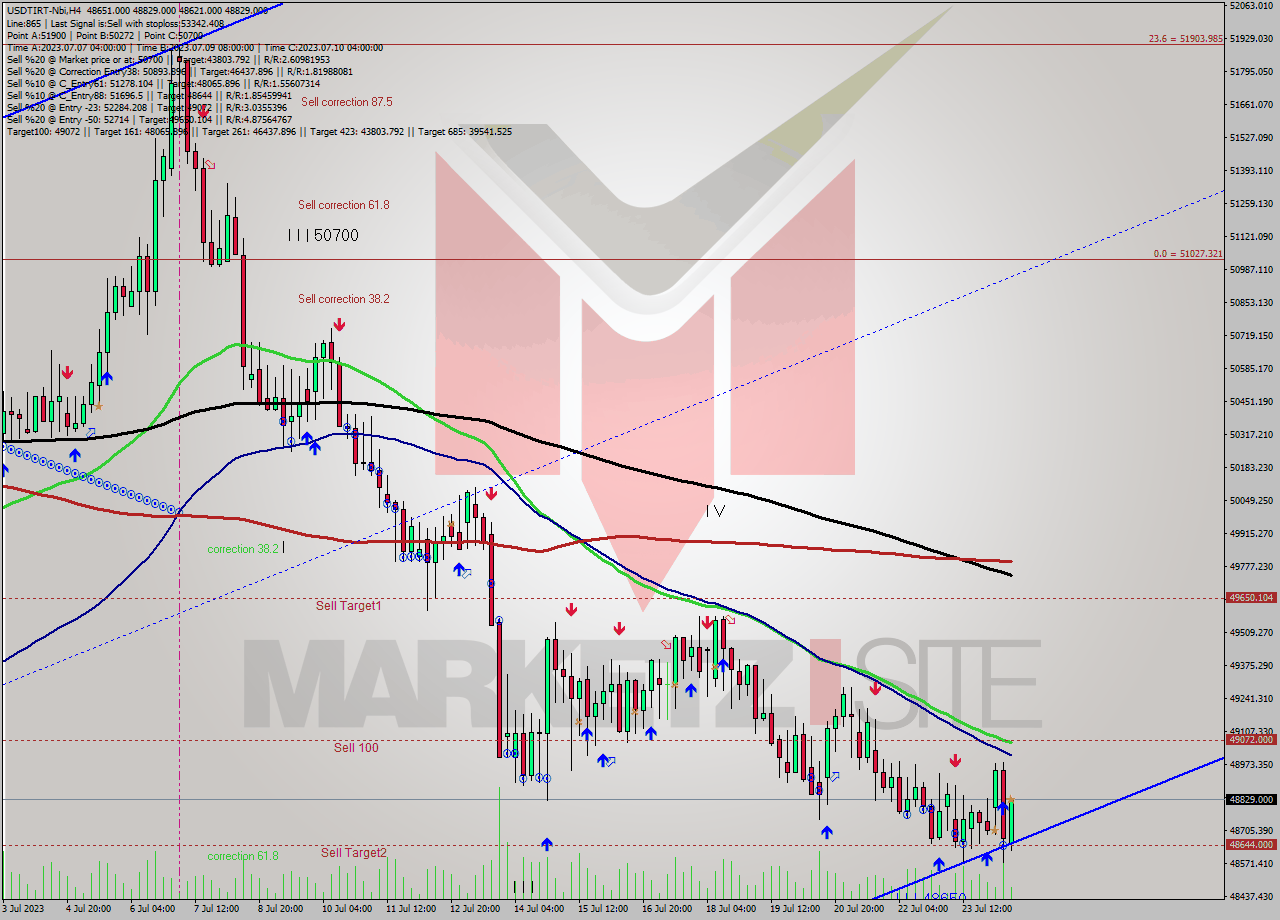 USDTIRT-Nbi MultiTimeframe analysis at date 2023.07.24 16:48