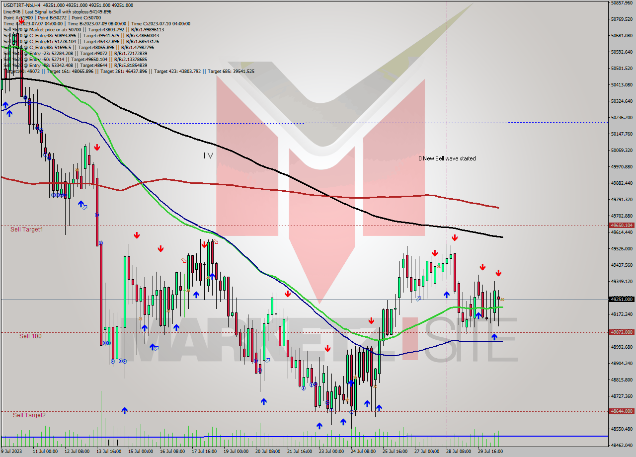 USDTIRT-Nbi MultiTimeframe analysis at date 2023.07.30 16:04