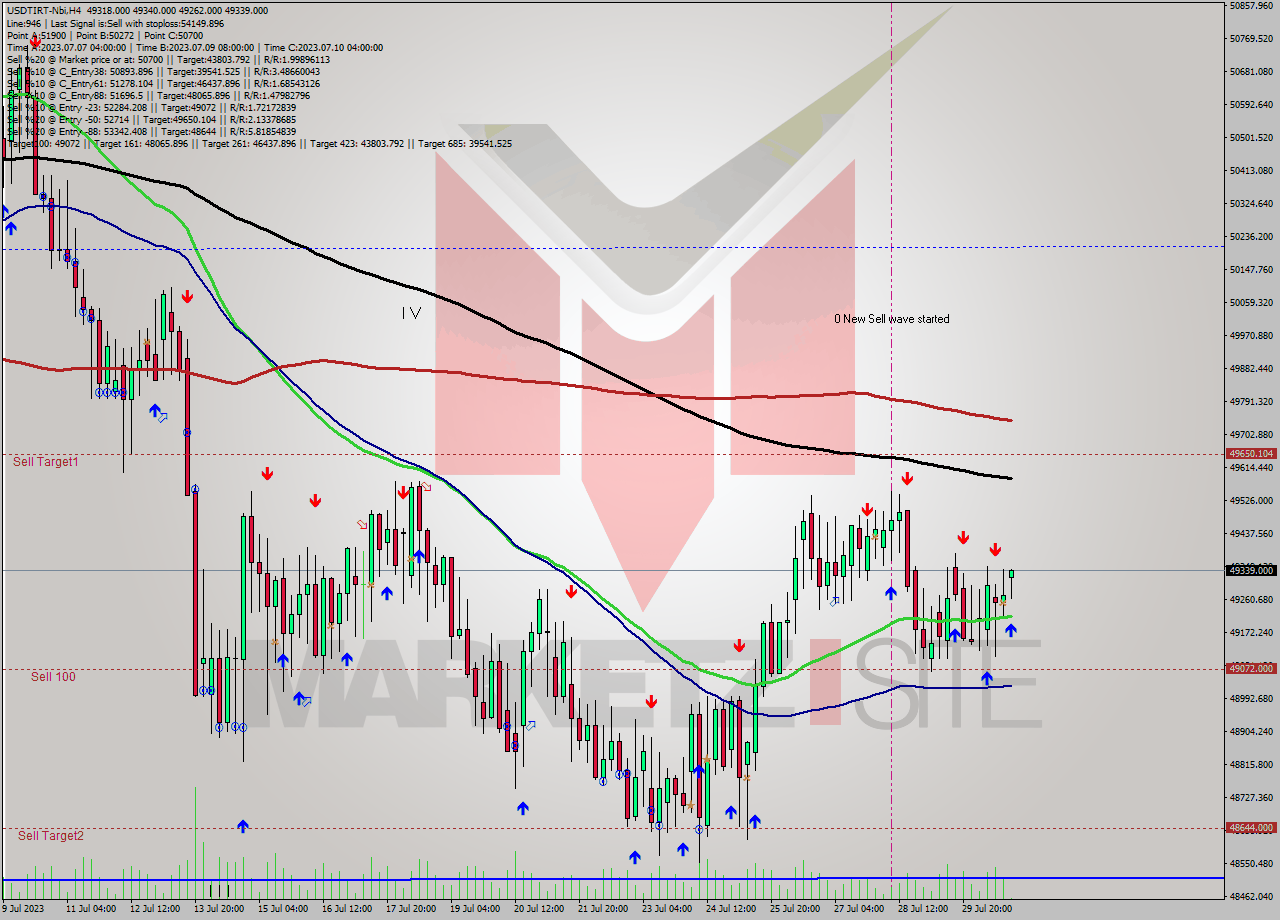 USDTIRT-Nbi MultiTimeframe analysis at date 2023.07.30 19:41