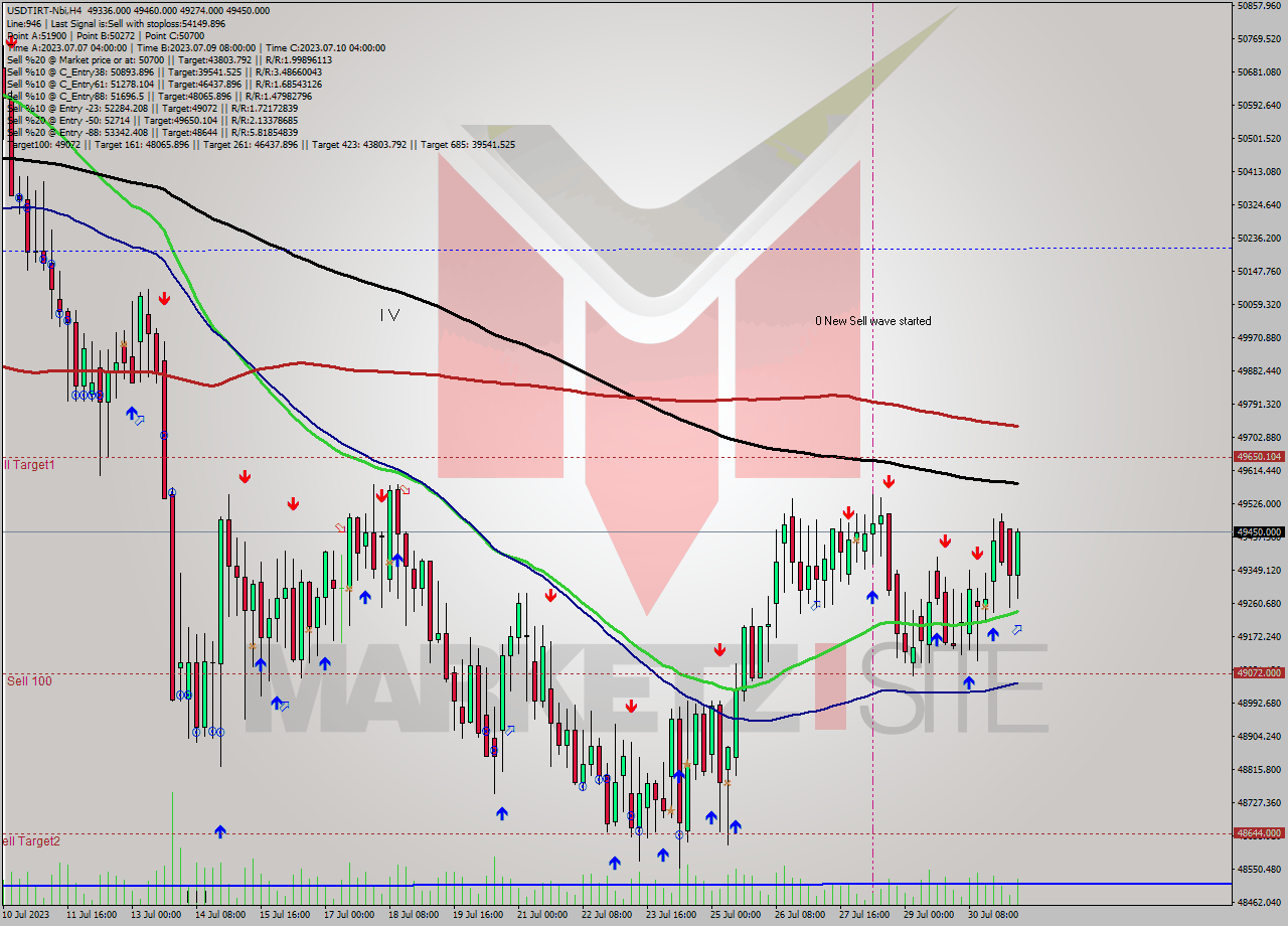 USDTIRT-Nbi MultiTimeframe analysis at date 2023.07.31 11:28