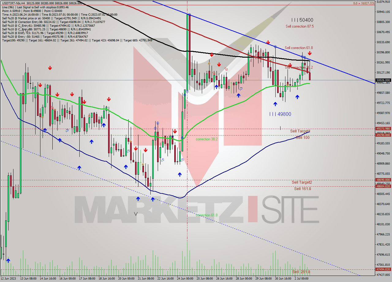 USDTIRT-Nbi MultiTimeframe analysis at date 2023.07.03 01:30