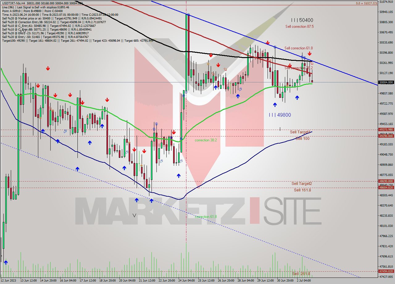 USDTIRT-Nbi MultiTimeframe analysis at date 2023.07.03 05:30