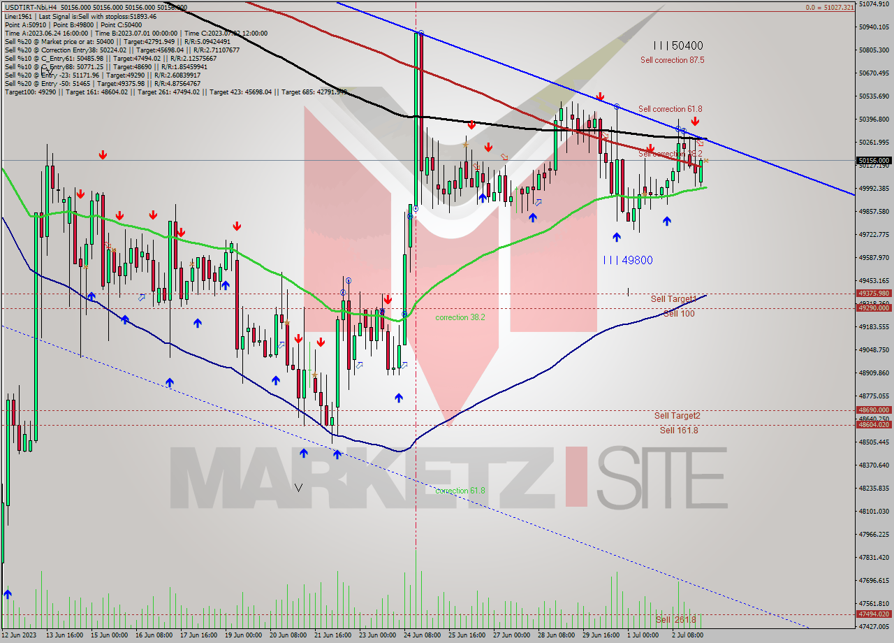 USDTIRT-Nbi MultiTimeframe analysis at date 2023.07.03 07:30