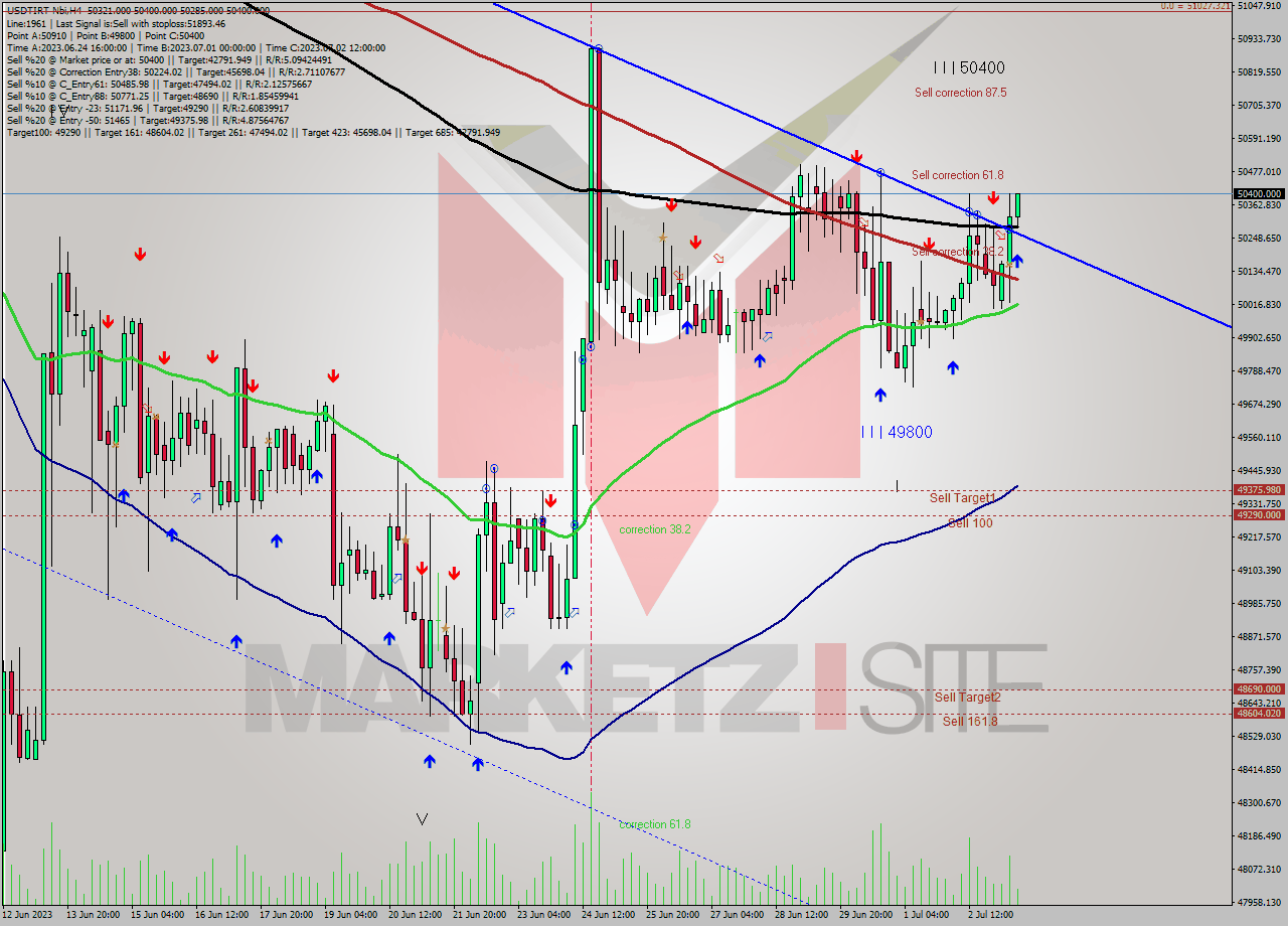 USDTIRT-Nbi MultiTimeframe analysis at date 2023.07.03 12:36