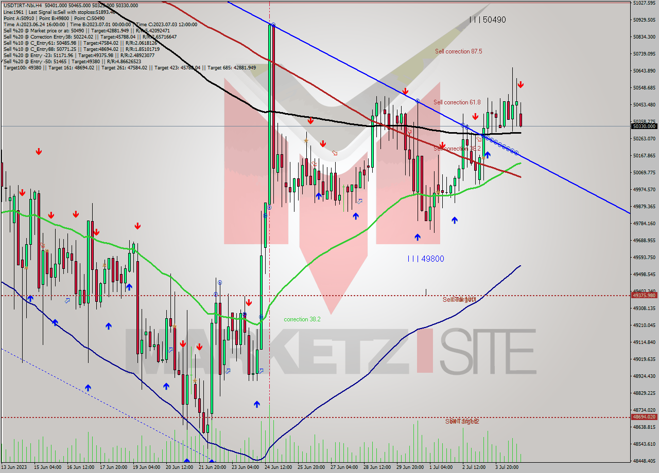 USDTIRT-Nbi MultiTimeframe analysis at date 2023.07.04 21:29