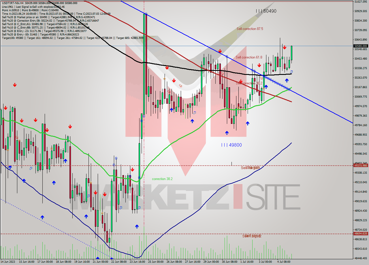 USDTIRT-Nbi MultiTimeframe analysis at date 2023.07.05 10:02