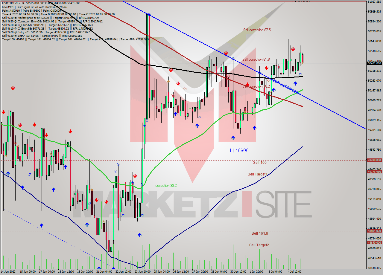 USDTIRT-Nbi MultiTimeframe analysis at date 2023.07.05 11:33