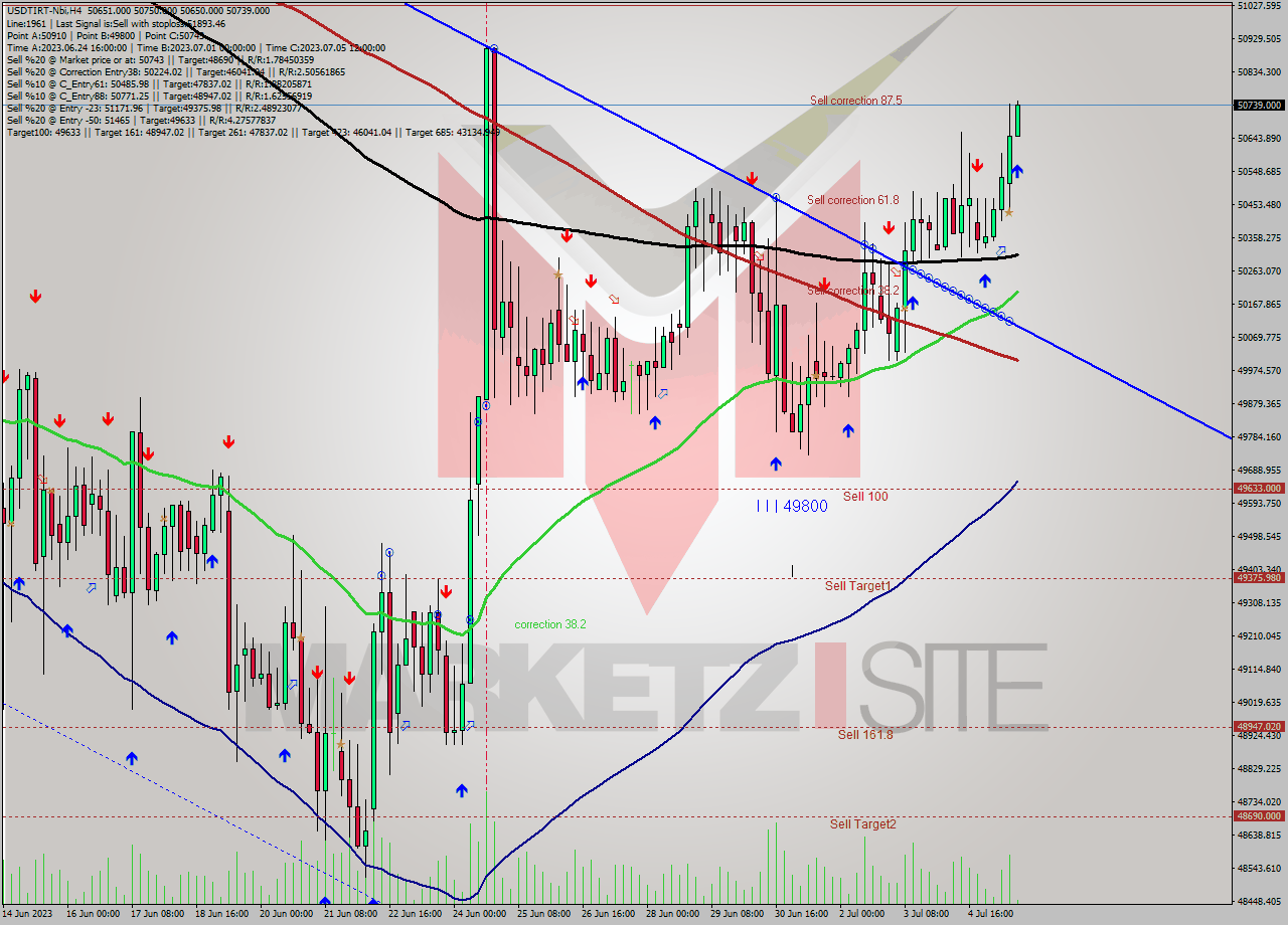 USDTIRT-Nbi MultiTimeframe analysis at date 2023.07.05 16:01