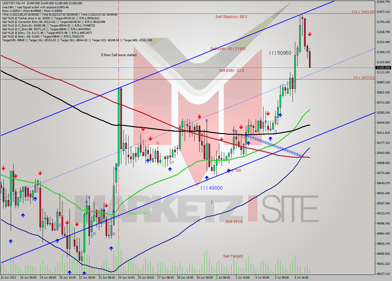 USDTIRT-Nbi MultiTimeframe analysis at date 2023.07.07 17:50