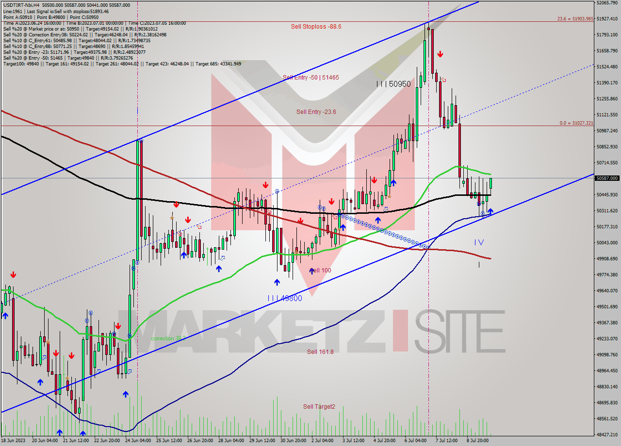 USDTIRT-Nbi MultiTimeframe analysis at date 2023.07.09 20:01