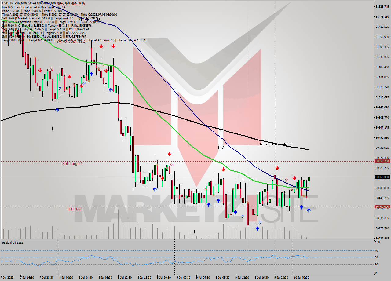 USDTIRT-Nbi M30 Analysis USDTIRT-Nbi M30 Signal